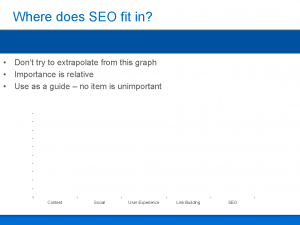 Chart showing SEO with other website success components