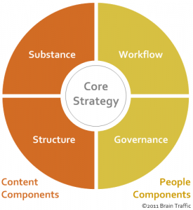 Content Strategy Diagram