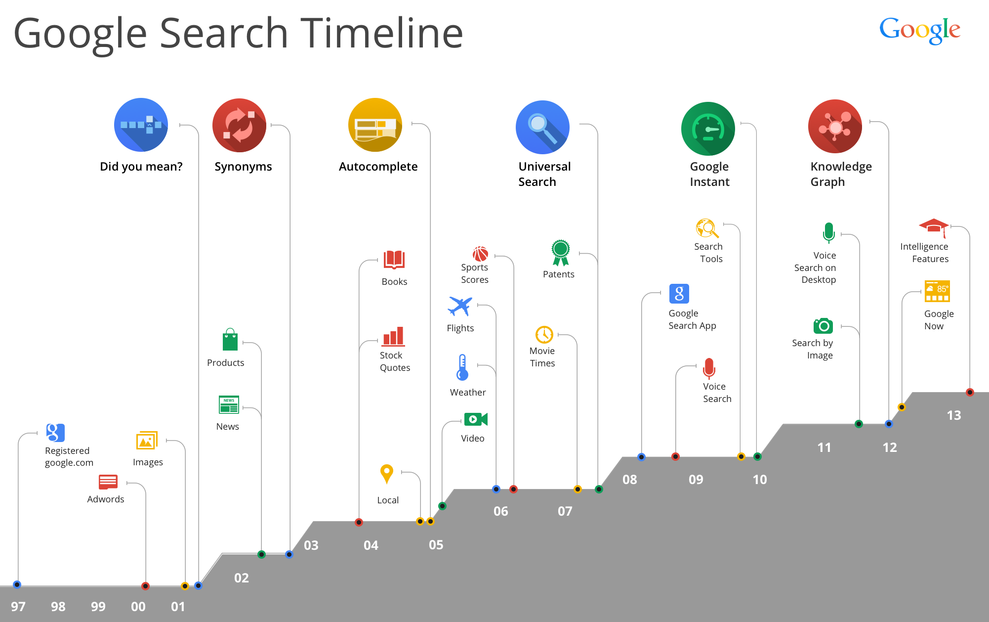 Google-Search-History-Timeline-Infographic